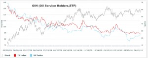 OIH-Oil Service Holders