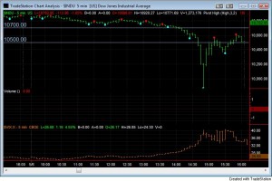 Why Not to Use Stop Loss Orders