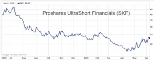 SKF - Proshares UltraShort Financials